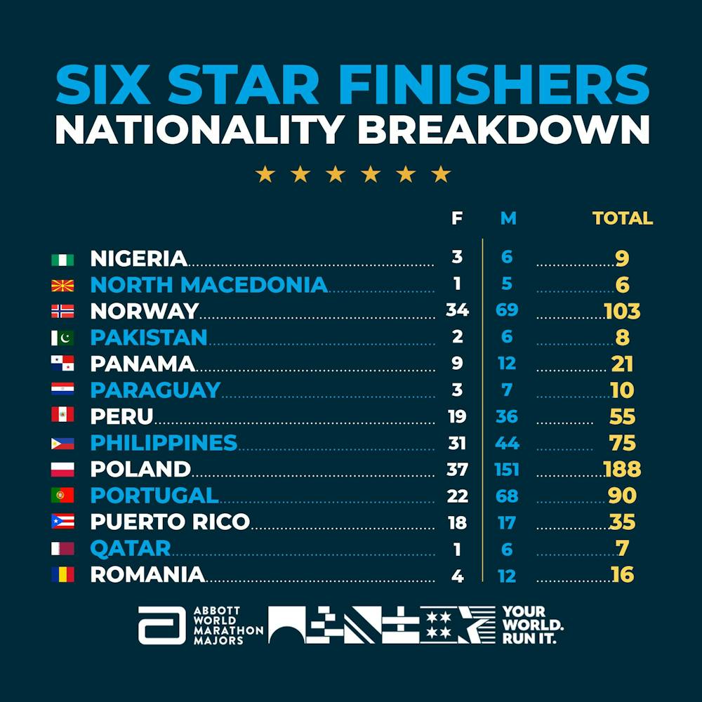 Πόσοι Έλληνες έχουν γίνει Six Star Finishers: Όλα τα στοιχεία για τις επιδόσεις και τις ηλικίες παγκοσμίως runbeat.gr 